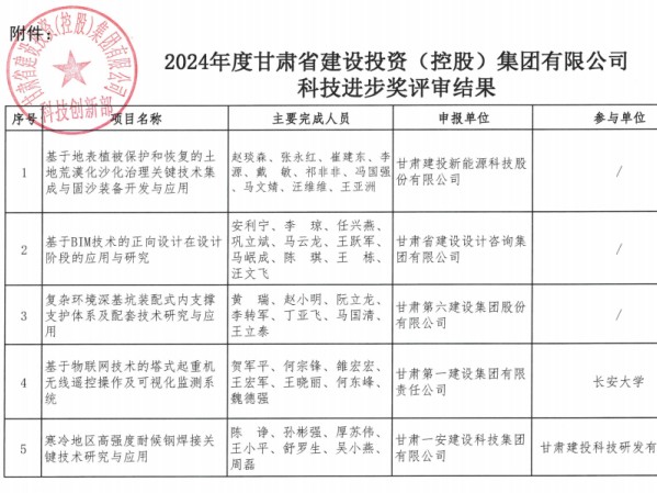 喜訊！我公司承擔的省科技重大專項科研項目榮獲2024年度甘肅建投科技進步獎二等獎